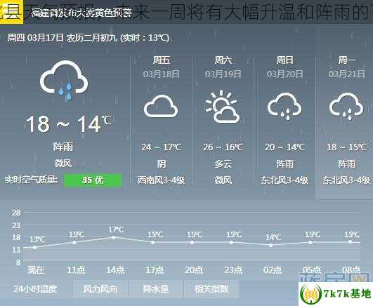 德化县天气预报，未来一周将有大幅升温和阵雨的可能