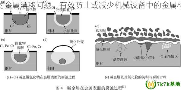 如何应对金属漂移问题，有效防止或减少机械设备中的金属材料迁移