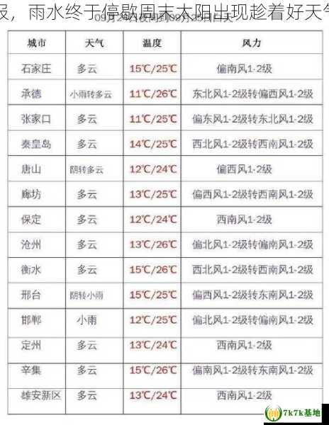 最新冀州天气预报，雨水终于停歇周末太阳出现趁着好天气计划户外活动吧