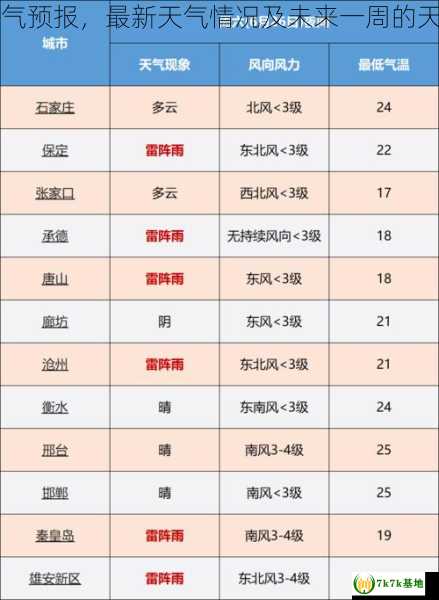 献县天气预报，最新天气情况及未来一周的天气预测