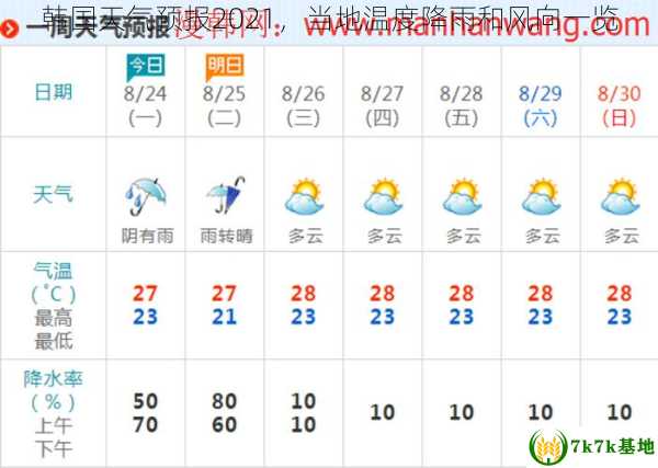 韩国天气预报2021，当地温度降雨和风向一览
