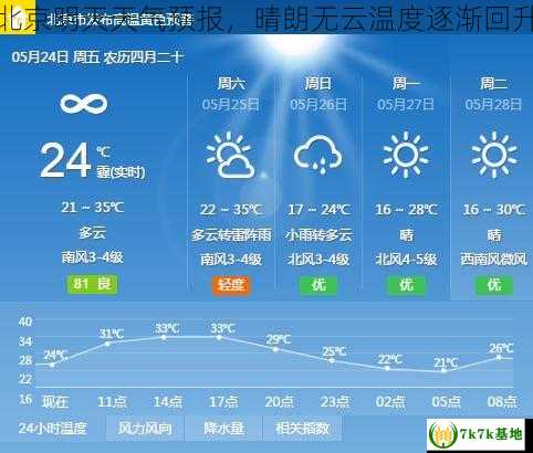 北京明天天气预报，晴朗无云温度逐渐回升