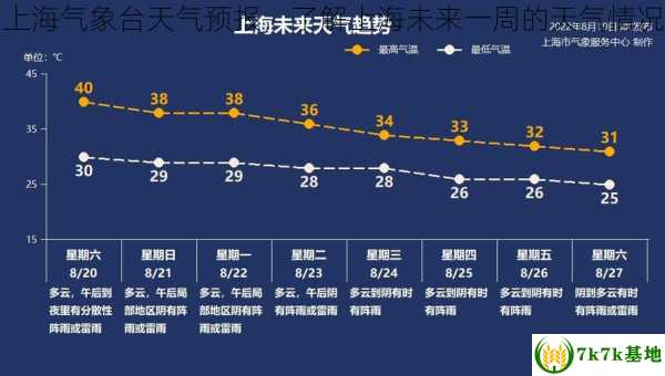 上海气象台天气预报，了解上海未来一周的天气情况