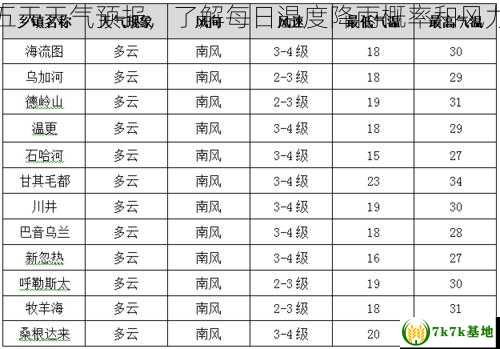 最新五天天气预报，了解每日温度降雨概率和风力情况