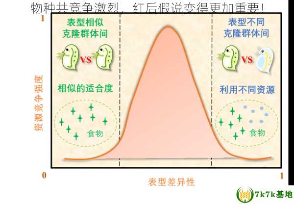 物种共竞争激烈，红后假说变得更加重要！