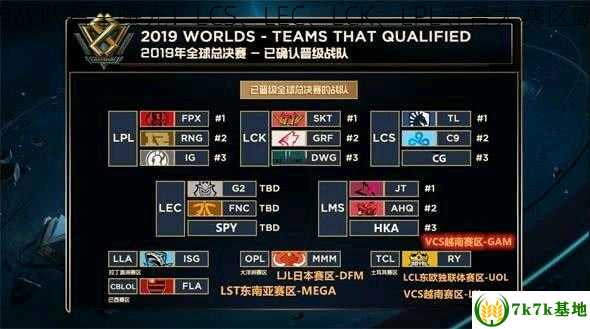 英雄联盟战队名单曝光！LCS、LEC、LCK、LPL等各大赛区霸主齐聚！