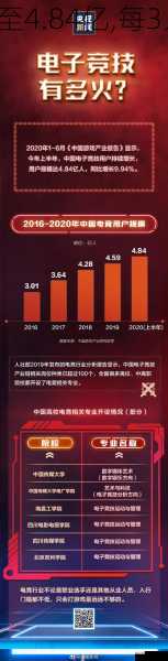 中国电竞用户规模猛增至4.84亿,每3人就有1个玩家涉足电竞