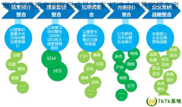 联众医药招商网联盟成员32家,打造全网营销领先者