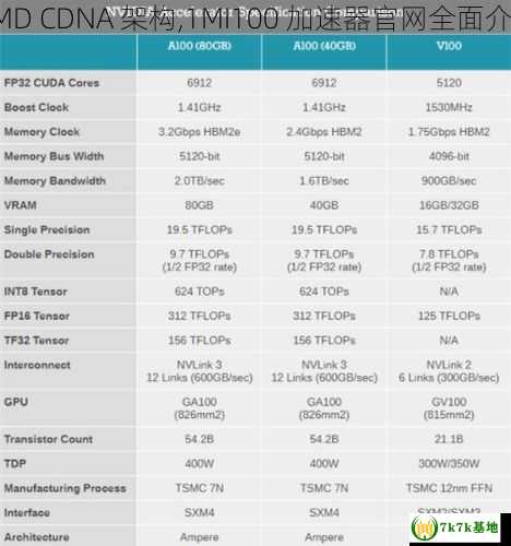 AMD CDNA 架构,1MI100 加速器官网全面介绍