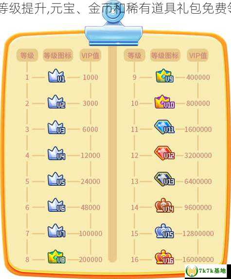 VIP等级提升,元宝、金币和稀有道具礼包免费领取