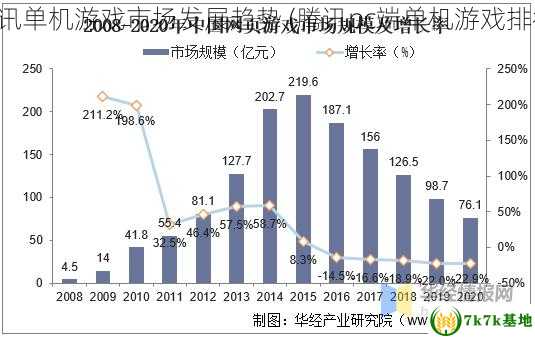 腾讯单机游戏市场发展趋势 (腾讯pc端单机游戏排行)