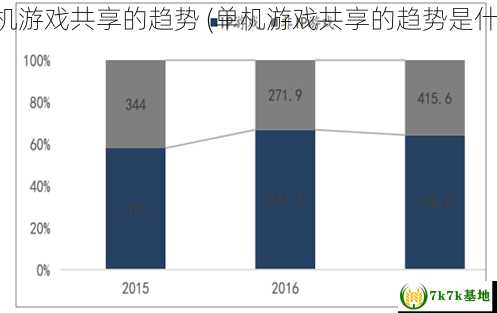 单机游戏共享的趋势 (单机游戏共享的趋势是什么)