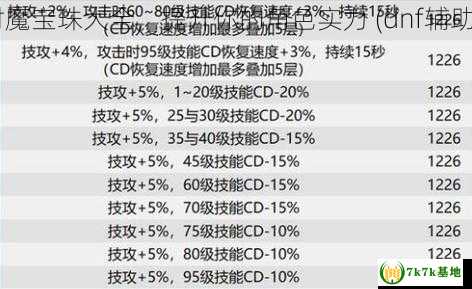 dnf：辅助装备附魔宝珠大全，提升你的角色实力 (dnf辅助装备自定义词条)