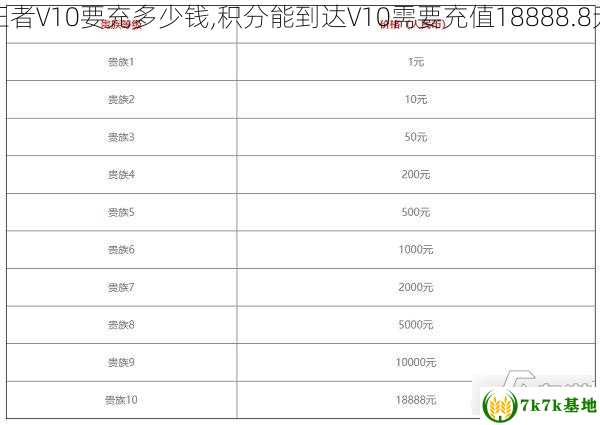 王者V10要充多少钱,积分能到达V10需要充值18888.8元