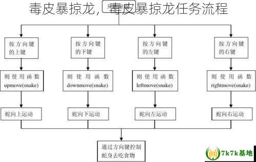 毒皮暴掠龙，毒皮暴掠龙任务流程