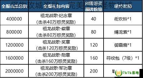 怪物攻城奖励，完美国际怪物攻城