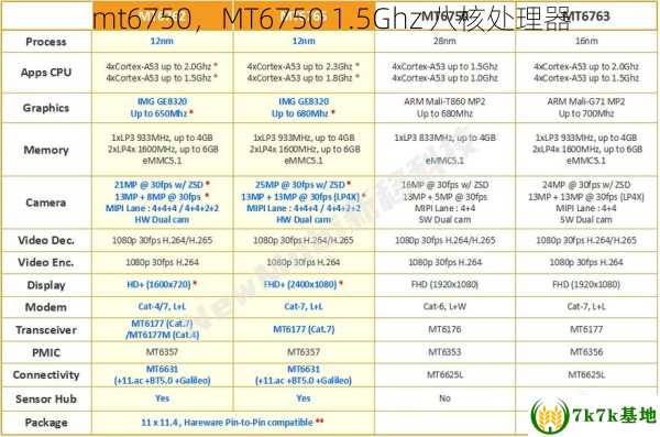 mt6750，MT6750 1.5Ghz 八核处理器