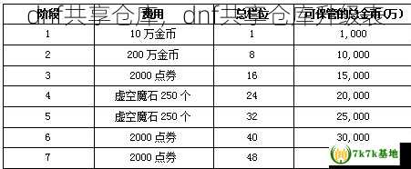 dnf共享仓库，dnf共享仓库升级表