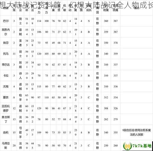 幻想大陆战记资料篇，幻想大陆战记全人物成长表