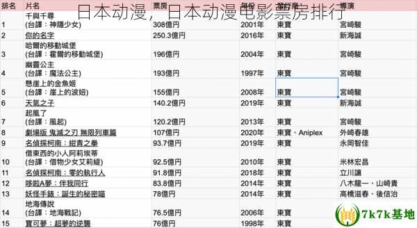 日本动漫，日本动漫电影票房排行