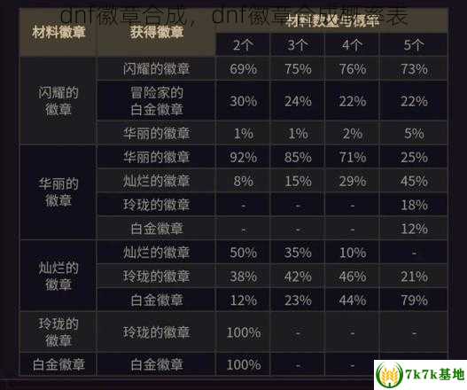 dnf徽章合成，dnf徽章合成概率表