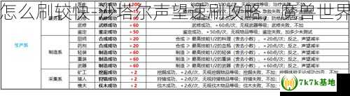 魔兽世界沙塔尔声望怎么刷较快-沙塔尔声望速刷攻略，魔兽世界沙塔尔声望有什么用