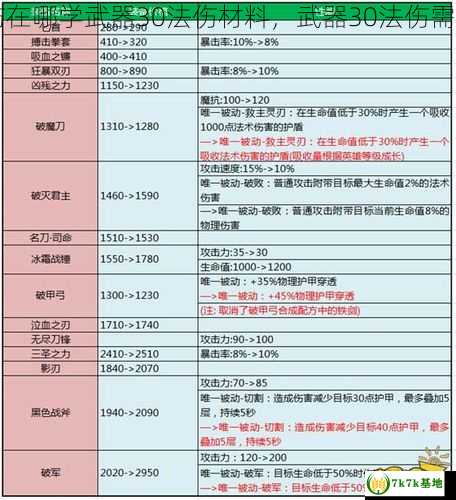 武器30法伤在哪学武器30法伤材料，武器30法伤需要什么材料