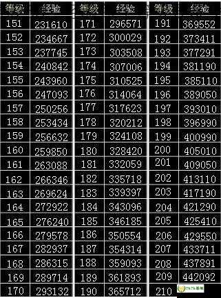 炫舞1级~200级最好到250，经验每个等级要多少，炫舞500级-862级