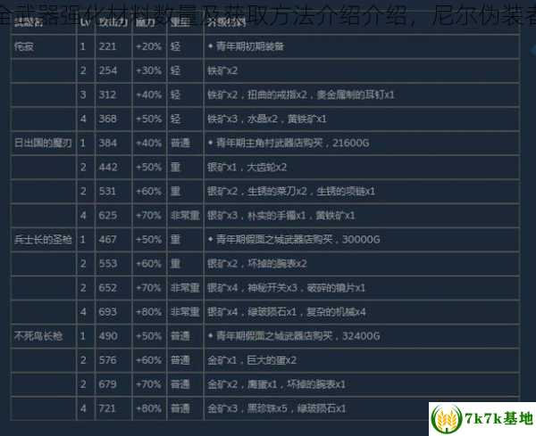 尼尔伪装者全武器强化材料数量及获取方法介绍介绍，尼尔伪装者全武器升级