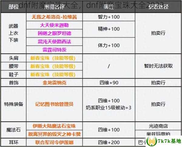 dnf附魔宝珠大全，dnf附魔宝珠大全2023