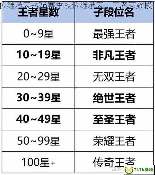 王者荣耀段位继承表-s26赛季段位继承表，王者荣耀段位继承表s35