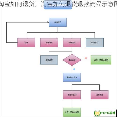 淘宝如何退货，淘宝如何退货退款流程示意图