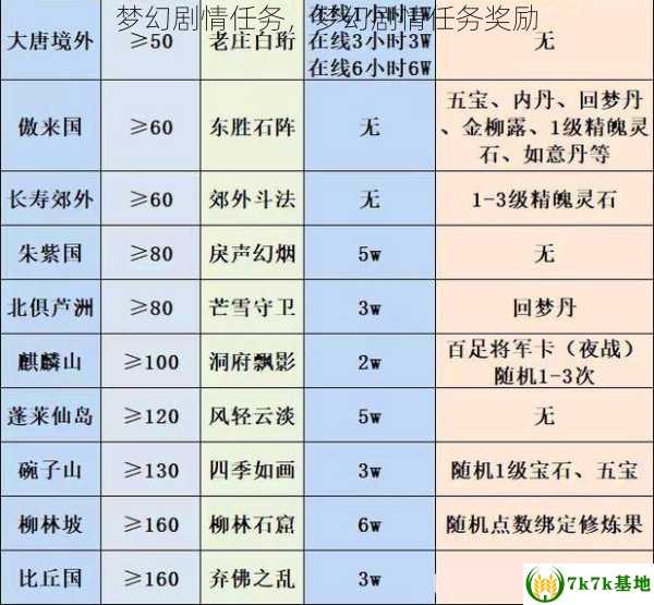 梦幻剧情任务，梦幻剧情任务奖励