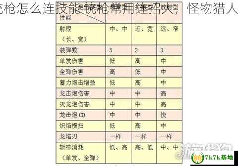 怪物猎人OL铳枪怎么连技能 铳枪常用连招大，怪物猎人铳枪升级路线