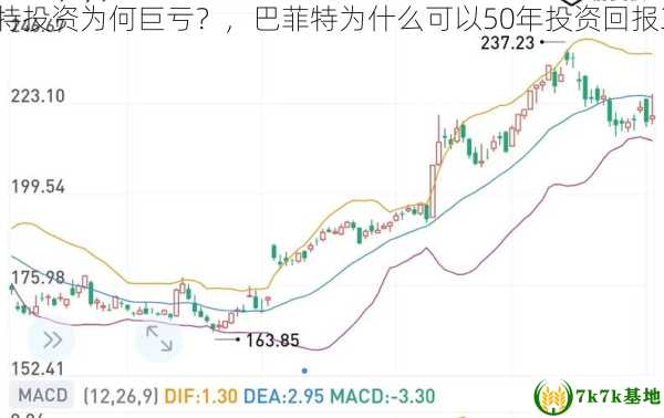 巴菲特投资为何巨亏？，巴菲特为什么可以50年投资回报3万倍