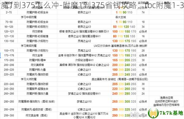 wow附魔1到375怎么冲-附魔1到375省钱攻略，tbc附魔1-300攻略