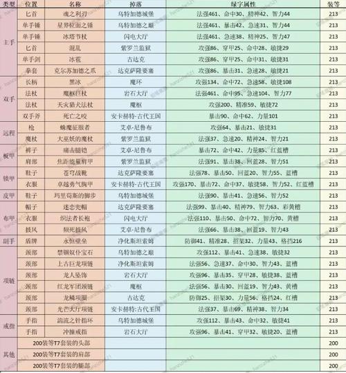 《魔兽世界》9.0五人本掉落装等一览，魔兽世界95级是哪个版本