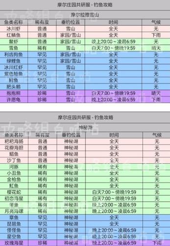 摩尔庄园手游鲨鱼钓鱼地点介绍，摩尔庄园手游鲨鱼条件