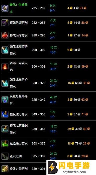 魔兽世界炼金1-375全攻略），魔兽世界炼金1-450升级攻略