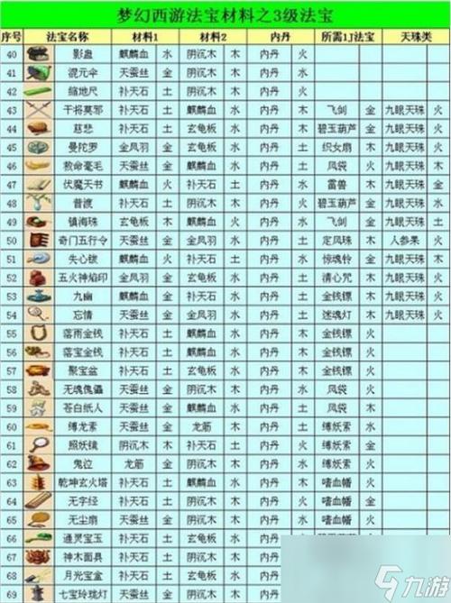 梦幻法宝合成摆放位置，梦幻西游法宝合成最佳属性位置