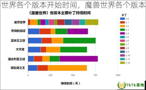 魔兽世界各个版本开始时间，魔兽世界各个版本时间