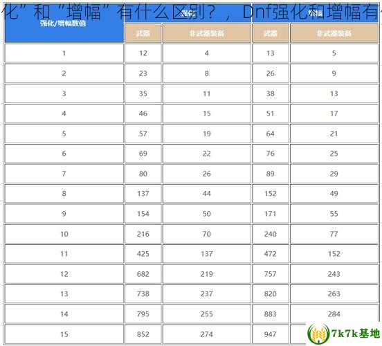 “dnf强化”和“增幅”有什么区别？，Dnf强化和增幅有什么区别