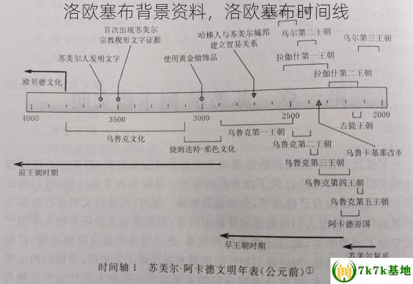 洛欧塞布背景资料，洛欧塞布时间线