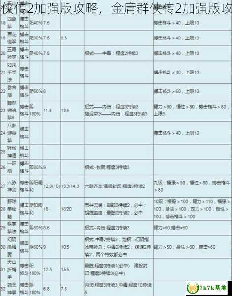 求金庸群侠传2加强版攻略，金庸群侠传2加强版攻略全武功