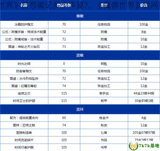 《魔兽世界》日怒徽记多少声望?，《魔兽世界》战网登录教程