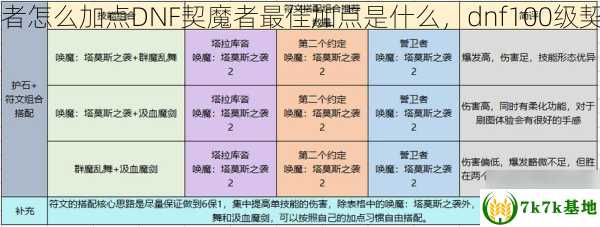 DNF85级契魔者怎么加点DNF契魔者最佳加点是什么，dnf100级契魔者刷图加点