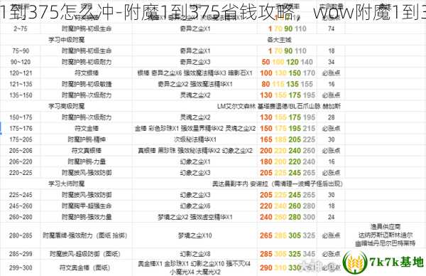 wow附魔1到375怎么冲-附魔1到375省钱攻略，wow附魔1到300怎么冲