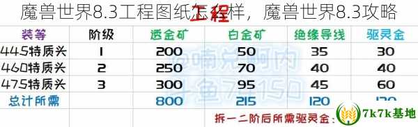 魔兽世界8.3工程图纸怎么样，魔兽世界8.3攻略