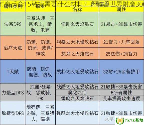 魔兽世界里面附魔手套15敏捷需要什么材料？，魔兽世界附魔300以后去哪里学