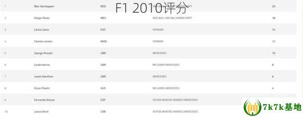 F1 2010评分